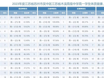 2023年木渎高级中学学生体测各班排名公示