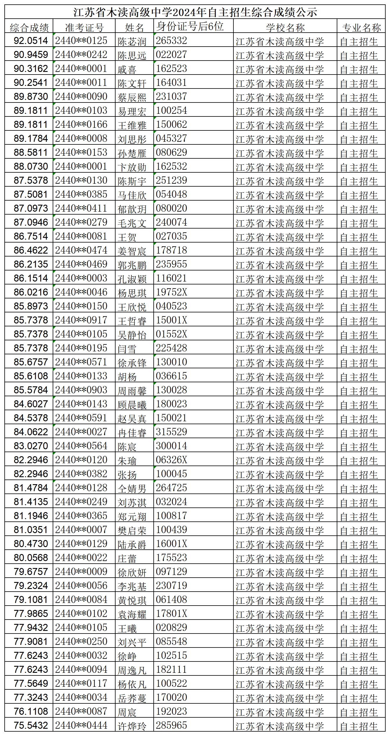 自主招生公示版本_Sheet1