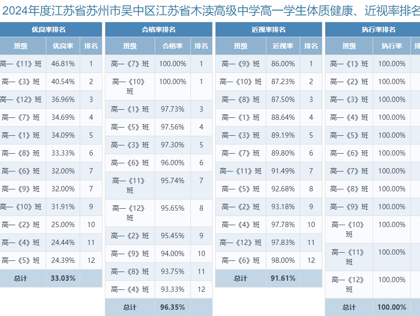 江苏省木渎高级中学学生体质健康、近视率、执行率排名（2024年）