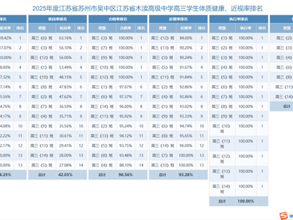 江苏省木渎高级中学体质健康测试结果公示